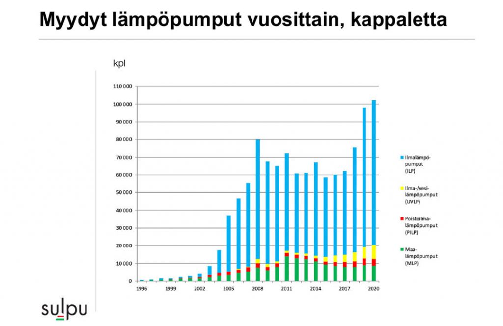 Suomeen myydyt lämpöpumput